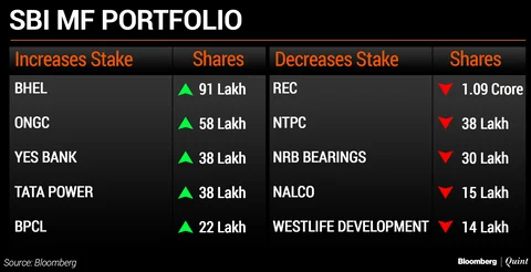 What India’s Top Five Mutual Funds Bought And Sold In December