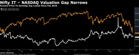 Nasdaq’s Premium To Nifty IT Index At Its Lowest In Three Years