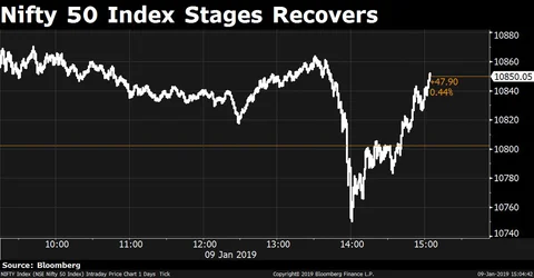 Sensex Clocks Longest Winning Streak In Three Weeks