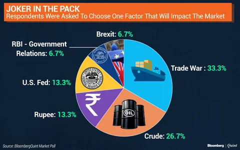 BloombergQuint Poll: The Road Ahead For Indian Market