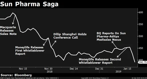What Sun Pharma’s Troubles Mean For The Stock