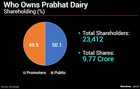 Why Investors May Have Sent Prabhat Dairy Shares On A Wild Swing