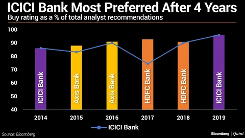 ICICI Bank Reclaims ‘Most Preferred Lender’ Tag After Four Years