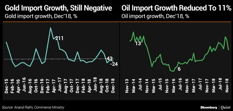 In Charts: India’s Foreign Trade In 2018