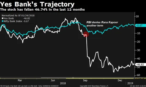 Q3 Results: Yes Bank’s Profit Misses Estimates Even As Provisions Fall