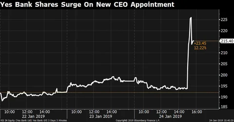 Yes Bank Names Ravneet Gill As CEO