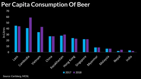 India’s Beer Consumption Remains Among Lowest In Asia