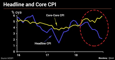 Monetary Policy Meet: Headline Inflation May Move Higher Towards Core Inflation, Shows JPMorgan Research