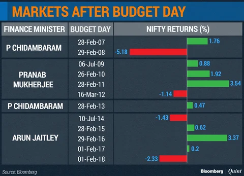 How Budget Moves The Market