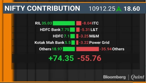 Last Hour Rally Helps Sensex, Nifty Extend Gains For Third Day