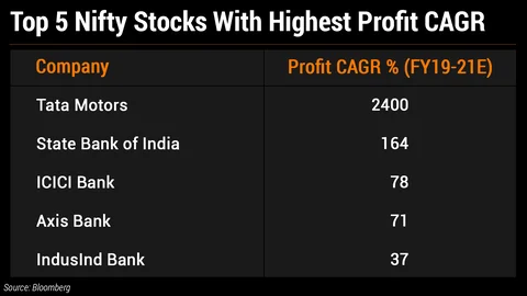 Banks To Drive Nifty’s Earnings Growth In Next Two Fiscals