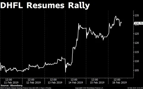 Sensex Clocks Longest Losing Streak In Nearly Six Years; Nifty Ends Below 10,650