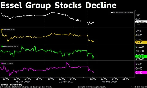Stocks Radar: DHFL, Bajaj Auto, Zee Entertainment, RCom, Titan