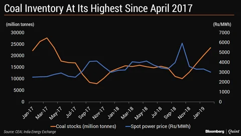 Coal Inventory Highest In Nearly Two Years
