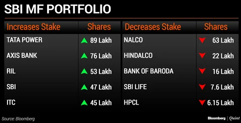 What HDFC MF And SBI MF Bought And Sold In January