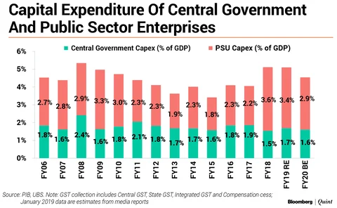 Budget 2019: Global Brokerages Remain Sceptical Of Government’s Finances