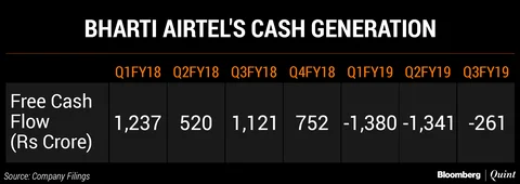 Moody’s Downgrades Bharti Airtel’s Debt To Below Investment Grade