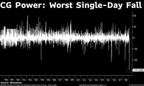 Why Shares Of CG Power Tumbled The Most Since Listing