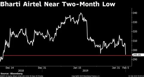 Stocks Radar: Bharti Airtel, Dr. Reddy’s, IDBI Bank, Jubilant FoodWorks