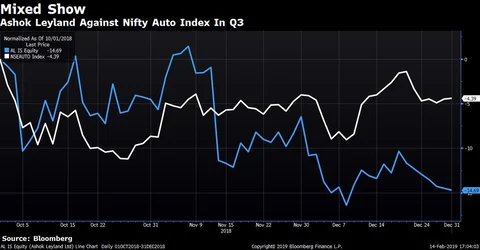 Q3 Results: Ashok Leyland Surges After Profit Beats Estimates