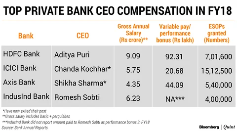How Salary Structures Of Top Bankers May Change With RBI’s New Rules