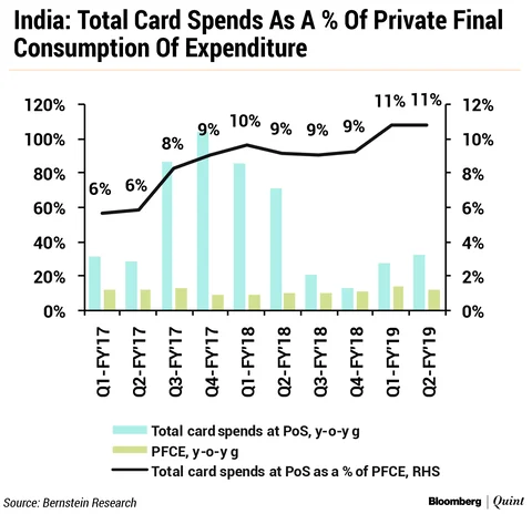 Share Of Card Payments In Consumption Spending Has Doubled Since Demonetisation, Says Bernstein