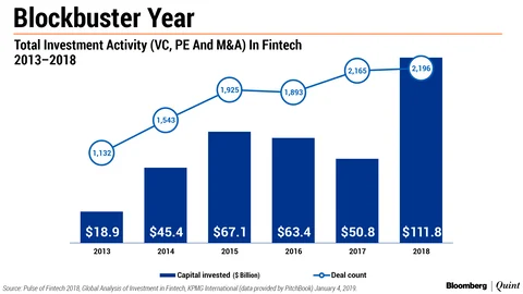 Fintech Deals Got Bigger And Better In 2018