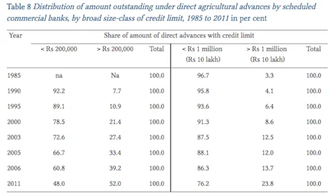 Sources: Economic Survey, 2014-15 and <a href="http://www.ras.org.in/bank_credit_to_agriculture_in_india_in_the_2000s">Review of Agrarian Studies, Feb-Jun 2014</a>)