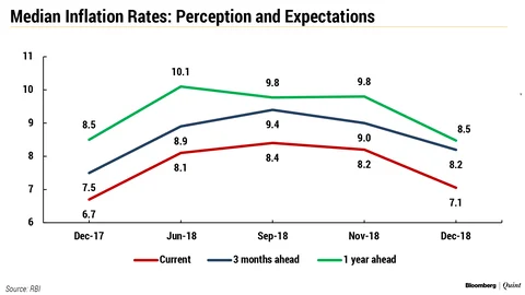 Consumers Sentiment Perked Up In December, Shows RBI Survey