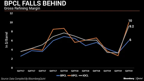 BPCL Made 40% Less Money Than Its Peers In Third Quarter
