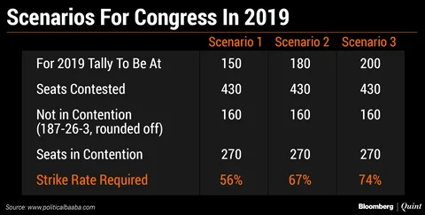 Elections 2019: The Steep Climb That Rahul And Priyanka Gandhi Face