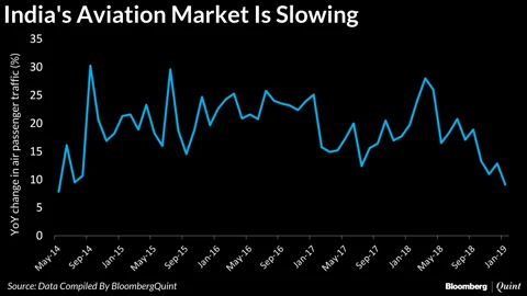 World’s Fastest-Growing Aviation Market Is Slowing
