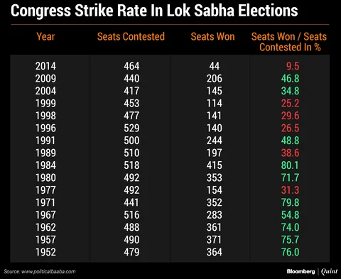 Elections 2019: The Steep Climb That Rahul And Priyanka Gandhi Face
