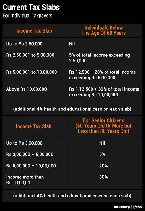 Budget 2019: Government Proposes Income Tax Breaks For The Middle Class Ahead Of Elections