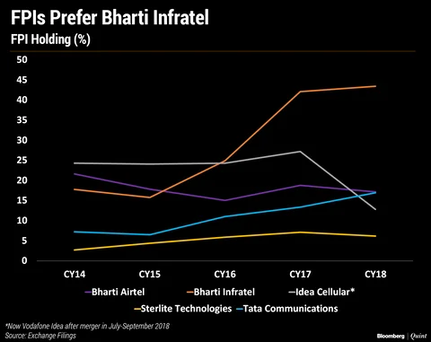 Why Foreign Investors Are Favouring Bharti Infratel