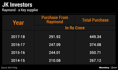 Why Is Raymond Dressing Up This Singhania Company’s Earnings?