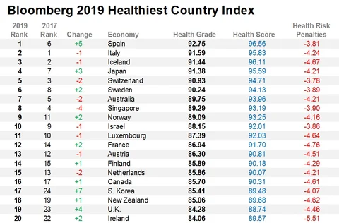 These Are The World’s Healthiest Nations