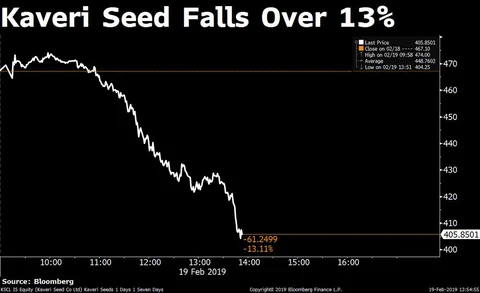 Sensex Clocks Longest Losing Streak In Nearly Eight Years
