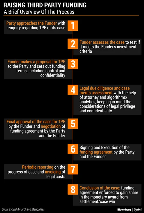 Third-Party Funding Of Litigation In India: An Asset Class In Waiting