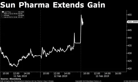 Stocks Radar: Sun Pharma, Lumax Auto, Transport Corporation, Bosch India