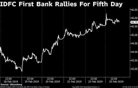 Sensex Resumes Rally After One-Day Blip