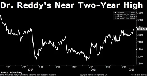 Sensex, Nifty Clock Best Week Of 2019 On Budget Proposals