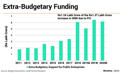 Budget 2019: The Curious Case of Food Corporation of India’s Finances
