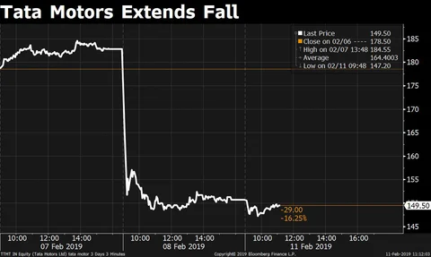 Tata Motors’ Stock Continues Fall Over Fears Of Downgrade By Fitch