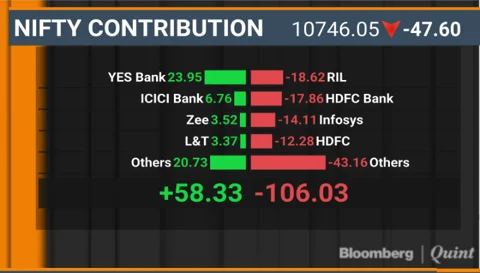 Nifty Clocks Longest Losing Streak In Nearly Five Months; Yes Bank Rallies 31%