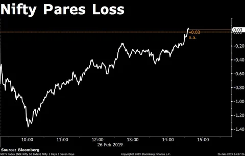Sensex Ends Over 200 Points Lower; Nifty Halts Four-Day Rally
