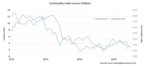 Commodities: An Alternative Investment Class