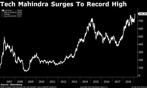 Stocks Radar: Tech Mahindra, JSW Steel, Bharti Airtel, Sintex Plastics, Infosys