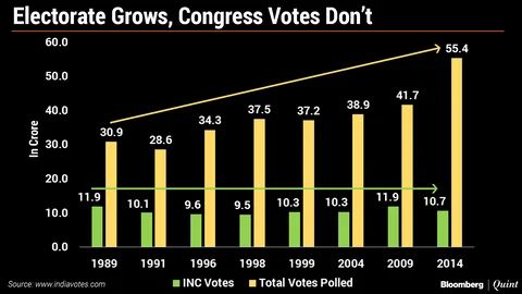 Elections 2019: The Steep Climb That Rahul And Priyanka Gandhi Face