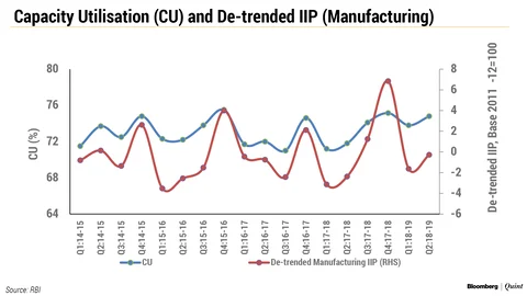 RBI’s Manufacturing Survey Shows Some Pick-Up In Capacity Utilisation